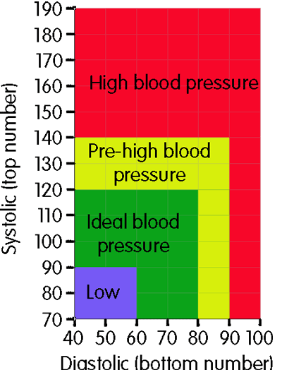 Blood Pressure Chart