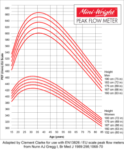 Peak Flow Normal Values Chart