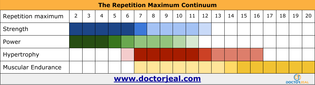 Chart showing the repetition maximum continuum