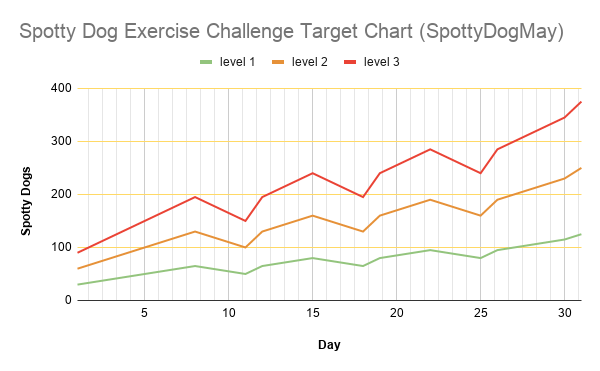 Spotty Dog Exercise Challenge Target Chart (SpottyDogMay)
