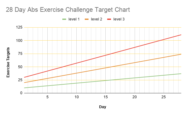 28 Day Abs Exercise Challenge Target Chart