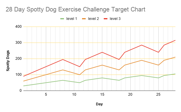 28 Day Spotty Dog Exercise Challenge Target Chart