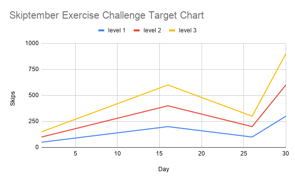 Skiptember Exercise Challenge target Guide Chart