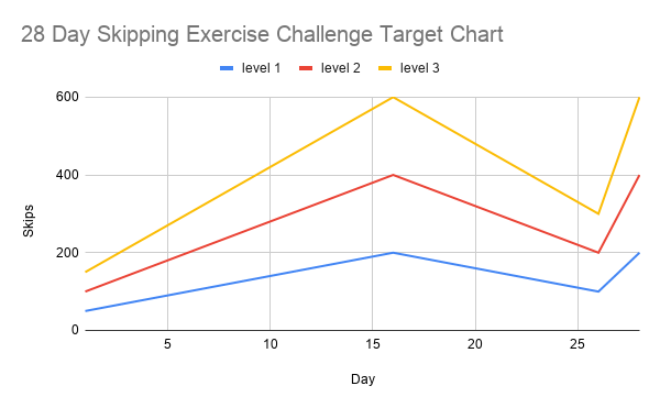 Chart os the 3 levels for the 28 Day Skipping Challenge.