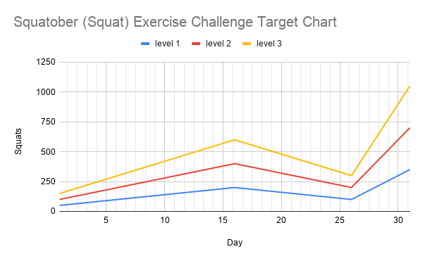 Squatober squat challenge target chart showing a graph of the progression of the squatober squat challenge throughout October.