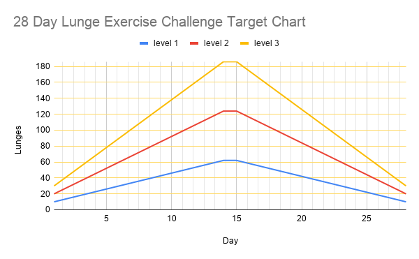 28 Day Lunge Challenge Target Chart