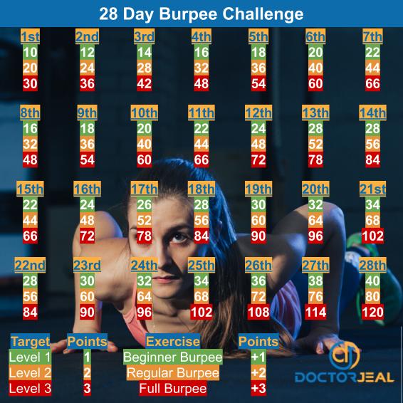28 Day Burpee Exercise Challenge - DoctorJeal